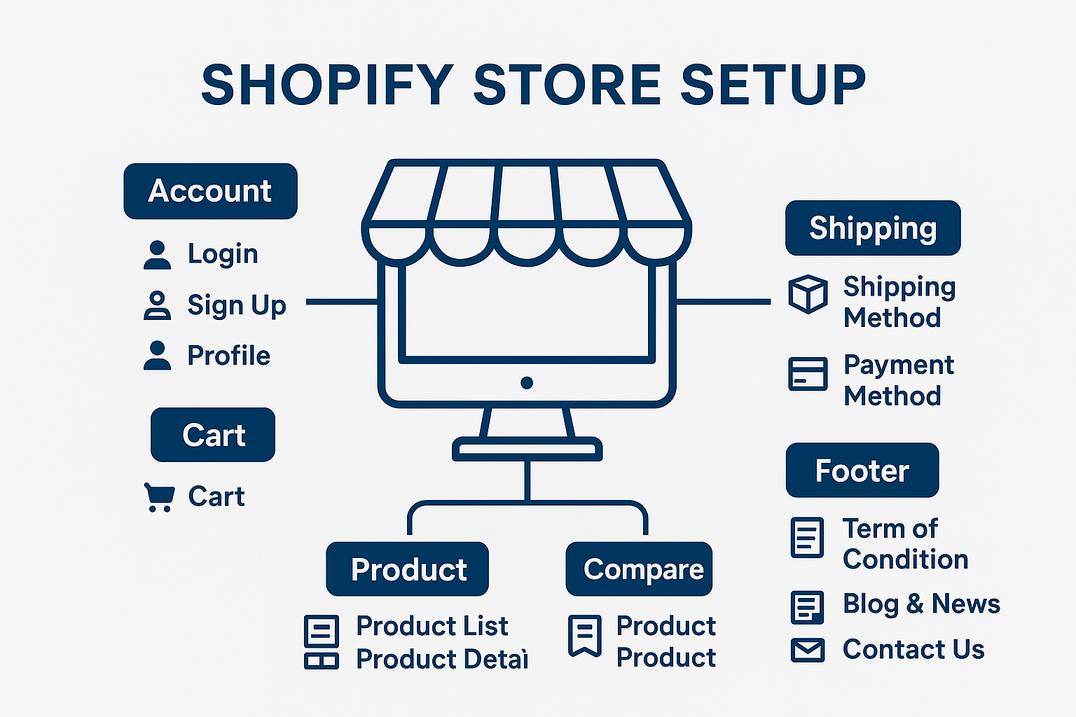 Store Setup and Configuration